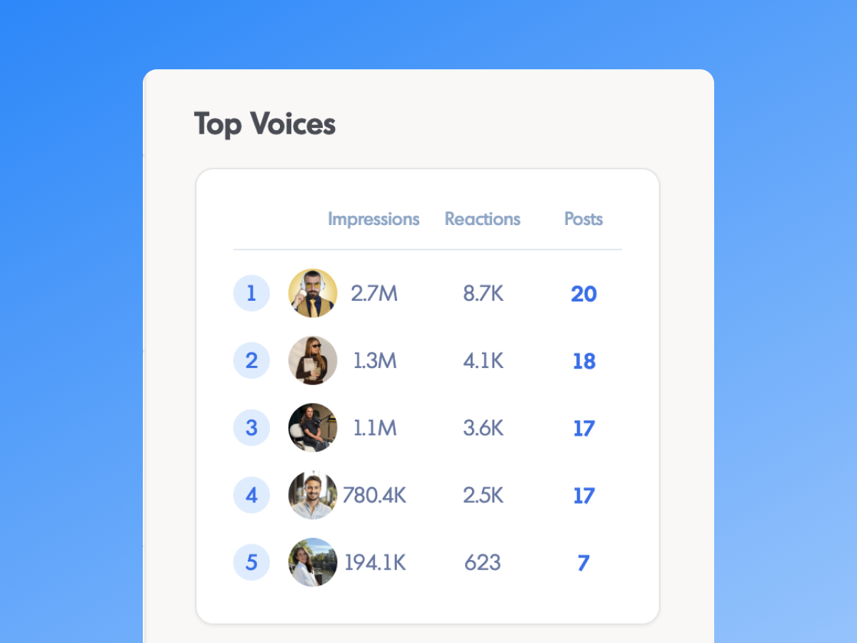 Team analytics dashboard showing impressions and reactions per voice