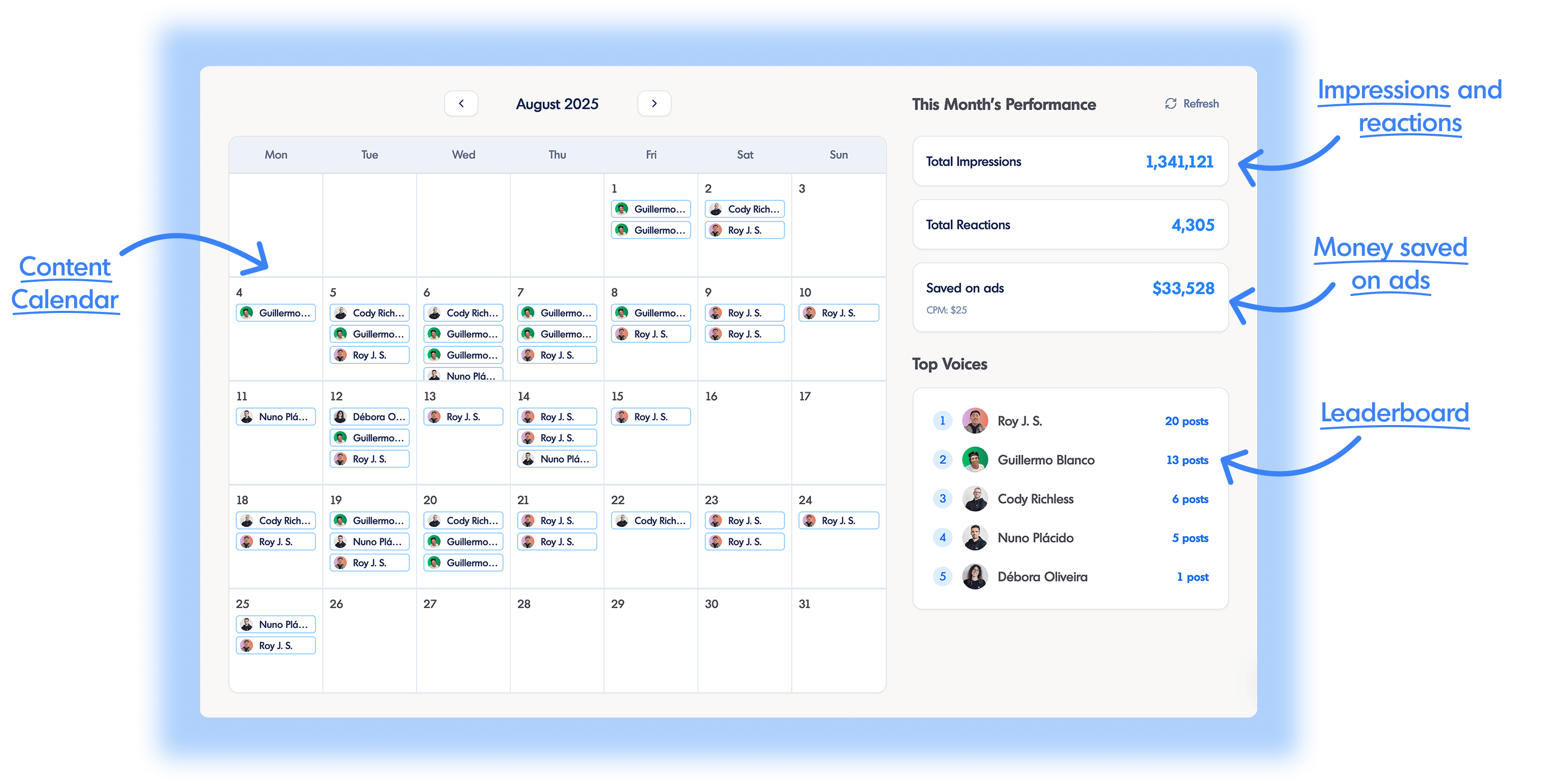 Team dashboard showing content calendar, posting leaderboard, and LinkedIn analytics.