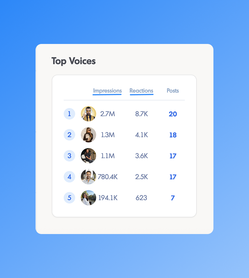 Team analytics dashboard showing impressions and reactions per voice
